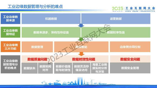 工业边缘数据管理与分析技术发展 驱动企业数字化转型的新引擎